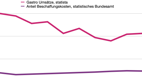Darstellung der Karte mit Angeboten
